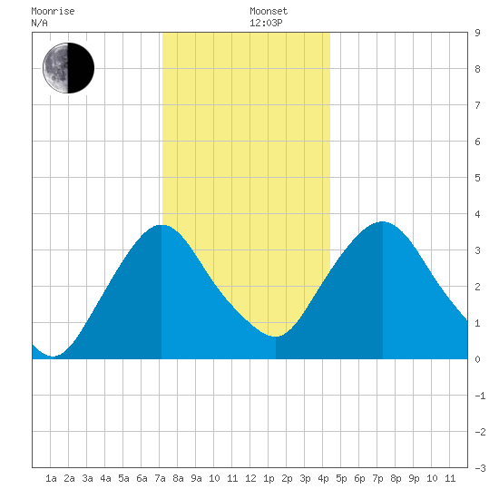 Tivoli tide chart for Thursday, December 11, 2025