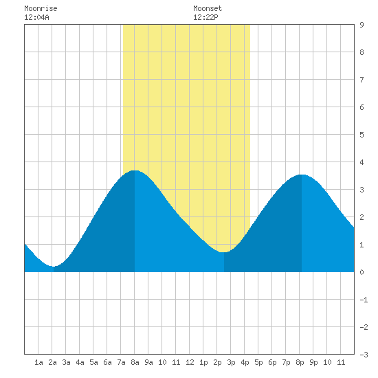 Tivoli tide chart for Friday, December 12, 2025
