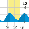 Tivoli tide chart for Friday, December 12, 2025
