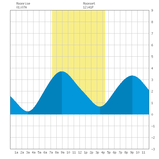 Tivoli tide chart for Saturday, December 13, 2025