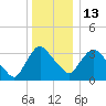 Tivoli tide chart for Saturday, December 13, 2025