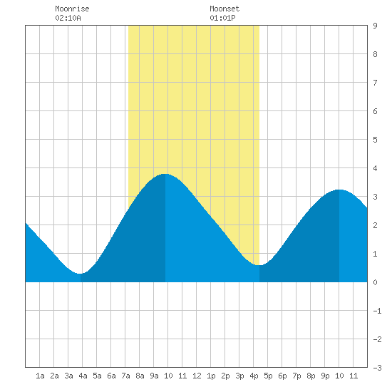 Tivoli tide chart for Sunday, December 14, 2025