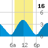 Tivoli tide chart for Tuesday, December 16, 2025