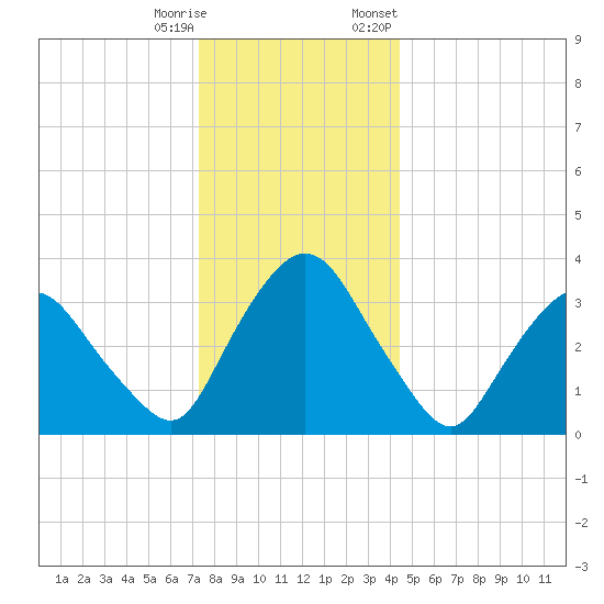 Tivoli tide chart for Wednesday, December 17, 2025