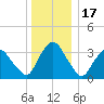 Tivoli tide chart for Wednesday, December 17, 2025