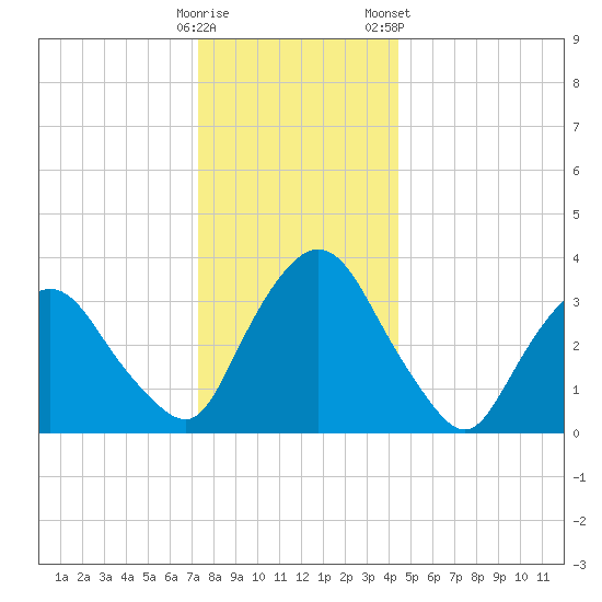 Tivoli tide chart for Thursday, December 18, 2025