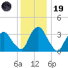 Tivoli tide chart for Friday, December 19, 2025