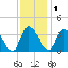 Tivoli tide chart for Monday, December 1, 2025