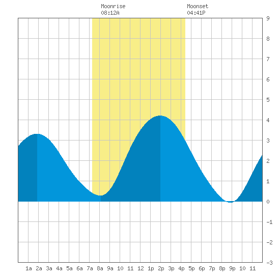 Tivoli tide chart for Saturday, December 20, 2025