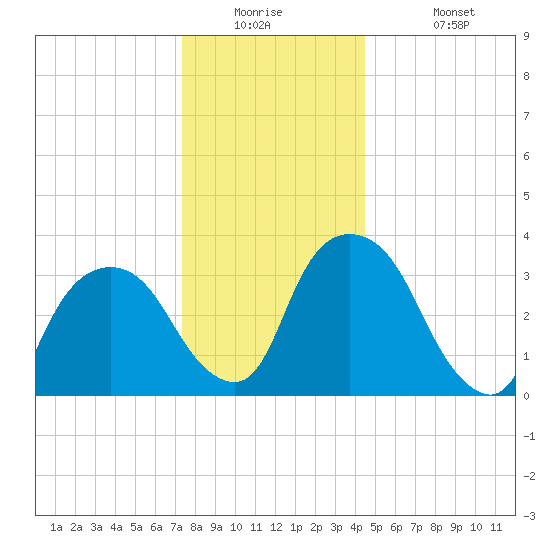 Tivoli tide chart for Tuesday, December 23, 2025