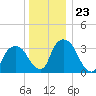 Tivoli tide chart for Tuesday, December 23, 2025
