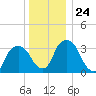 Tivoli tide chart for Wednesday, December 24, 2025