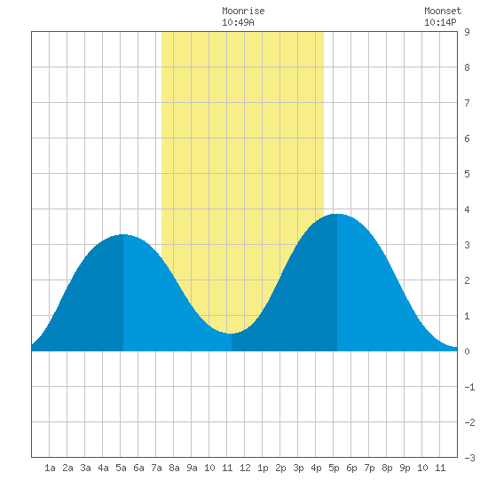 Tivoli tide chart for Thursday, December 25, 2025