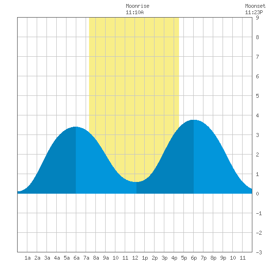 Tivoli tide chart for Friday, December 26, 2025