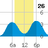 Tivoli tide chart for Friday, December 26, 2025
