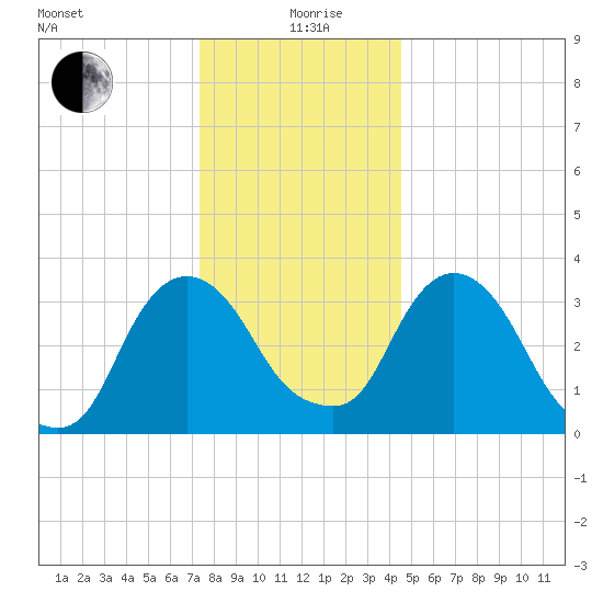 Tivoli tide chart for Saturday, December 27, 2025