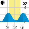Tivoli tide chart for Saturday, December 27, 2025