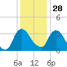Tivoli tide chart for Sunday, December 28, 2025