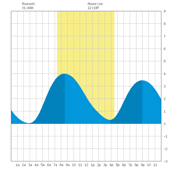 Tivoli tide chart for Monday, December 29, 2025