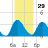 Tivoli tide chart for Monday, December 29, 2025