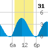 Tivoli tide chart for Wednesday, December 31, 2025