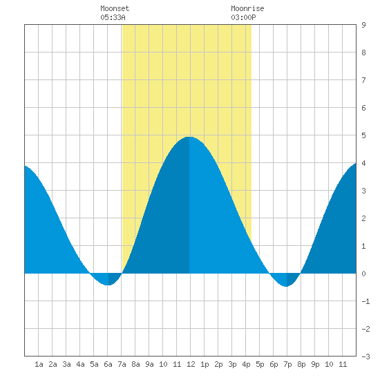 Tivoli tide chart for Wednesday, December 3, 2025