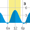 Tivoli tide chart for Wednesday, December 3, 2025