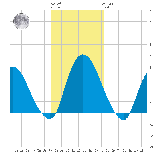 Tivoli tide chart for Thursday, December 4, 2025