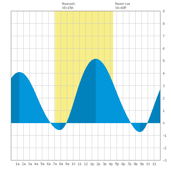 Tivoli tide chart for Friday, December 5, 2025