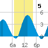 Tivoli tide chart for Friday, December 5, 2025