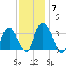 Tivoli tide chart for Sunday, December 7, 2025