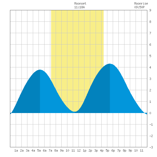 Tivoli tide chart for Tuesday, December 9, 2025