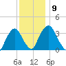 Tivoli tide chart for Tuesday, December 9, 2025
