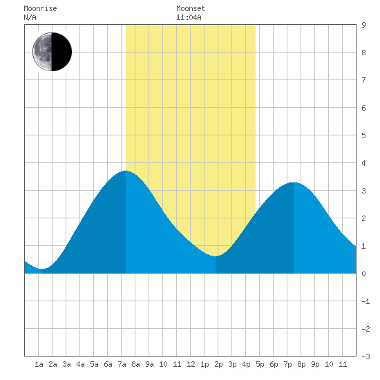 Tivoli tide chart for Saturday, January 10, 2026