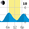 Tivoli tide chart for Saturday, January 10, 2026