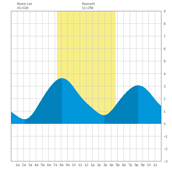 Tivoli tide chart for Sunday, January 11, 2026