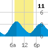 Tivoli tide chart for Sunday, January 11, 2026