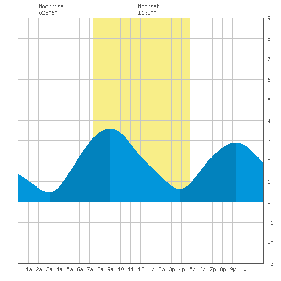 Tivoli tide chart for Monday, January 12, 2026