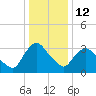 Tivoli tide chart for Monday, January 12, 2026