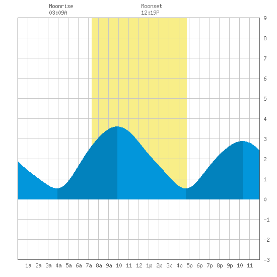 Tivoli tide chart for Tuesday, January 13, 2026