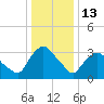 Tivoli tide chart for Tuesday, January 13, 2026