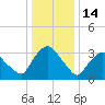 Tivoli tide chart for Wednesday, January 14, 2026
