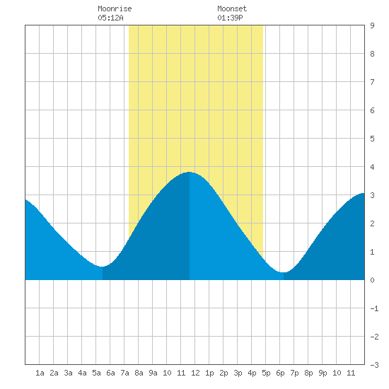 Tivoli tide chart for Thursday, January 15, 2026