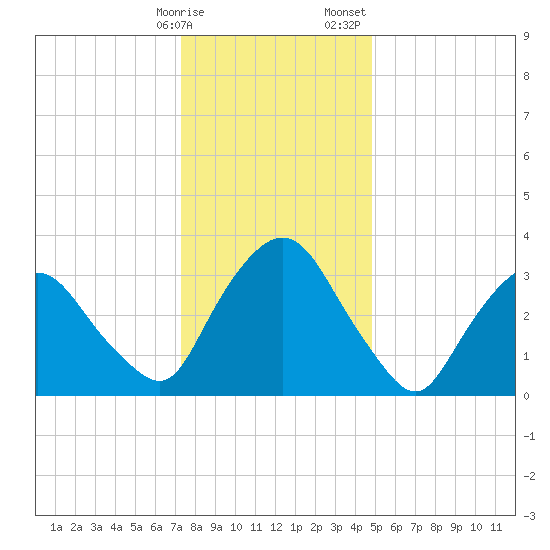 Tivoli tide chart for Friday, January 16, 2026