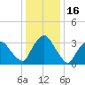 Tivoli tide chart for Friday, January 16, 2026