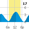 Tivoli tide chart for Saturday, January 17, 2026