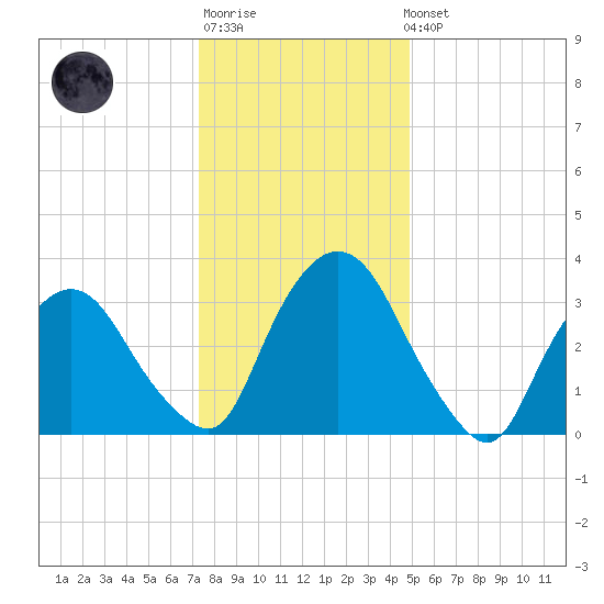 Tivoli tide chart for Sunday, January 18, 2026