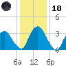 Tivoli tide chart for Sunday, January 18, 2026