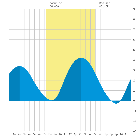 Tivoli tide chart for Monday, January 19, 2026