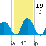 Tivoli tide chart for Monday, January 19, 2026